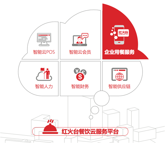 智能賦能，降本增效 紅火臺企業用餐服務全面升級，助力企業平均節省餐費超20%