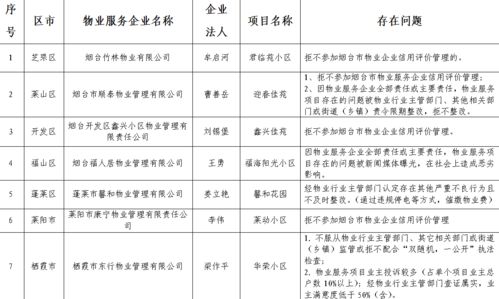 煙臺(tái)市發(fā)布物業(yè)服務(wù)企業(yè)“黑名單”，推動(dòng)行業(yè)規(guī)范與服務(wù)質(zhì)量提升